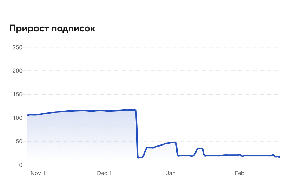 Прирост подписок